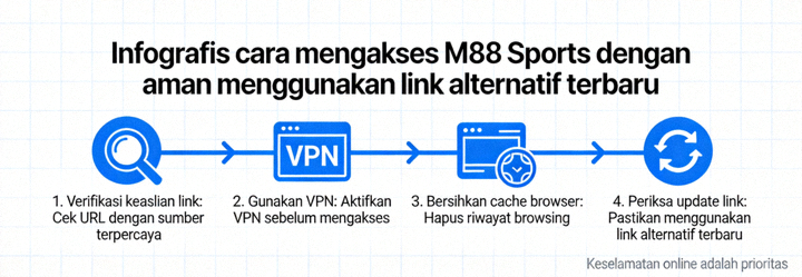 Infografis cara mengakses M88 Sports dengan aman menggunakan link alternatif terbaru